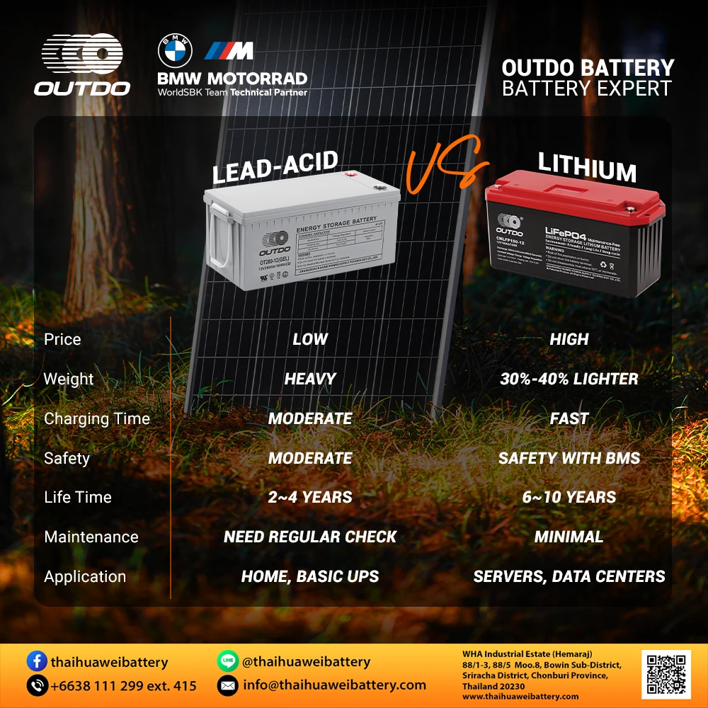 Comparison table between Lead-Acid vs Lithium UPS batteries for uninterruptible power supplies.